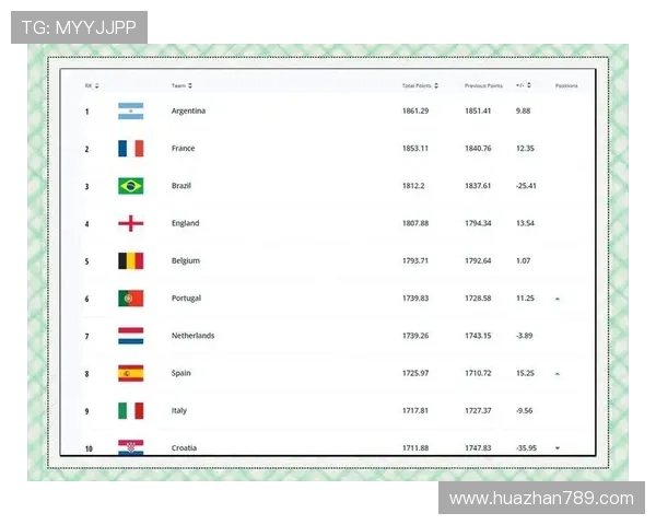 阿根廷被法国反超 降至FIFA排名第三 阿根廷被法国反超 降至FIFA排名第三